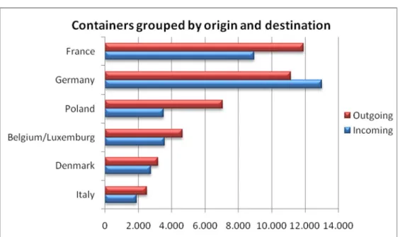 Figure 2.6: number of containers by origin and destination first half year 2008 Source: Port of Rotterdam 