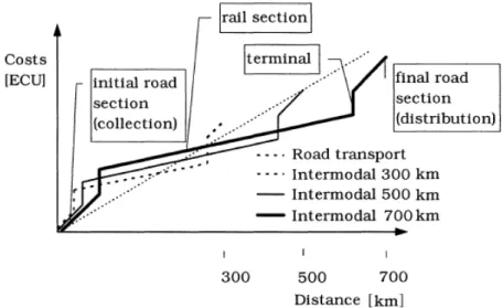 Figure 3.1 continental intermodal rail transport cost structure. Source: Rutten (1998) 