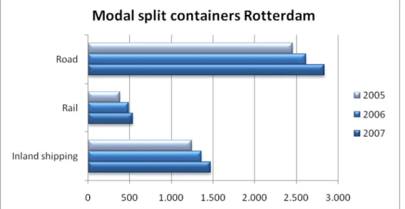 Figure 3.2 modal spilt of containers in Rotterdam, x1000 Source: Port of Rotterdam 
