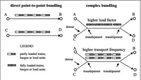 Figure 4.1: Point-to-point bundling vs. complex bundling of cargo flows.    