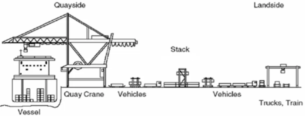 Figure 4.2: Process of unloading and loading at a container terminal. Source Kim and Günther (2007) 