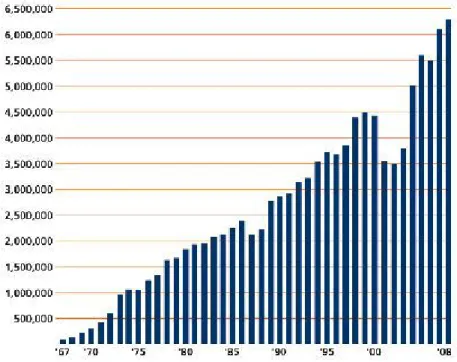 Figure 4.6: Development of volume (TEU) at the ECT terminals Source: ECT 