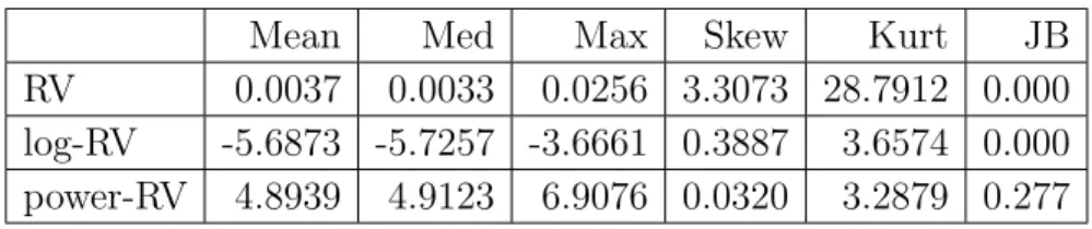 Table 1. Summary statistics for S&amp;P 500 monthly RV, log-RV and power-RV. JB is the p-value of the Jarque-Bera test under the null hypothesis that the data are from a normal distribution.