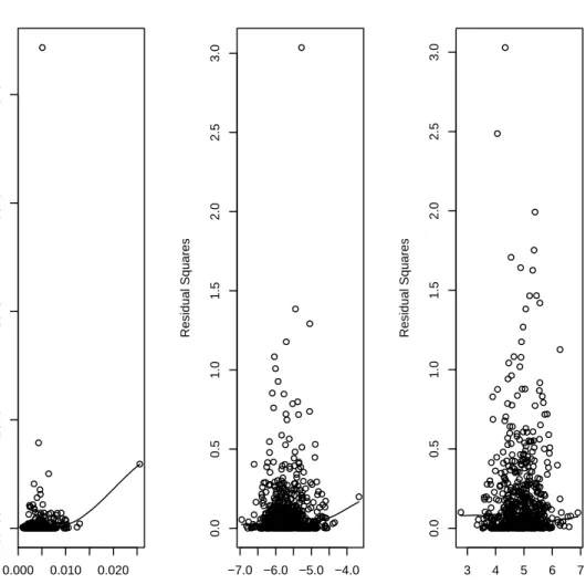 Figure 1. Plots of the squared residuals, obtained from the AR(1) regressions for RV, log-RV and power-RV, respectively, against each corresponding lagged explanatory variable