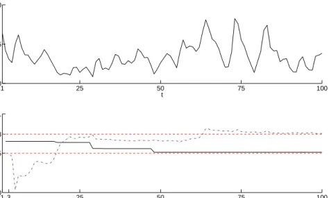 Figure 2. The top panel displays a time series plot of data simulated from the nonnegative ARMA(1, 1) process RV t = φRV t−1 + Z t + θZ t−1 with φ = 0.5, θ = 0.75 and iid standard exponential noise