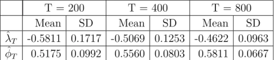 Table 2. Simulation results for the proposed two-step estima- estima-tion method. Summary statistics for ˆλ T and ˆφ T based on data generated by the nonnegative process RV t λ = φRV t−1λ + Z t + 0.05Z t−1 with iid standard exponential noise
