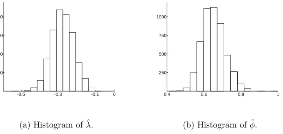 Figure 3. Histograms of ˆ λ T and ˆ φ T based on data generated by the nonnegative process RV t λ = φRV t−1λ + Z t + 0.15Z t−1 with iid standard exponential noise