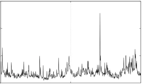 Figure 4. S&amp;P 500 monthly realized volatilities, Jan 1946-Dec 2004. The vertical dashed line indicates the end of the initial sample period used for estimation in our first out-of-sample  fore-casting exercise.