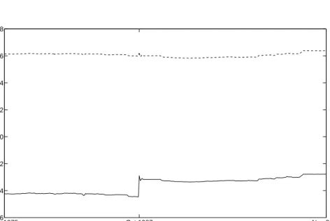Figure 6. NonNeg recursive parameter estimates for the first out-of-sample forecasting experiment
