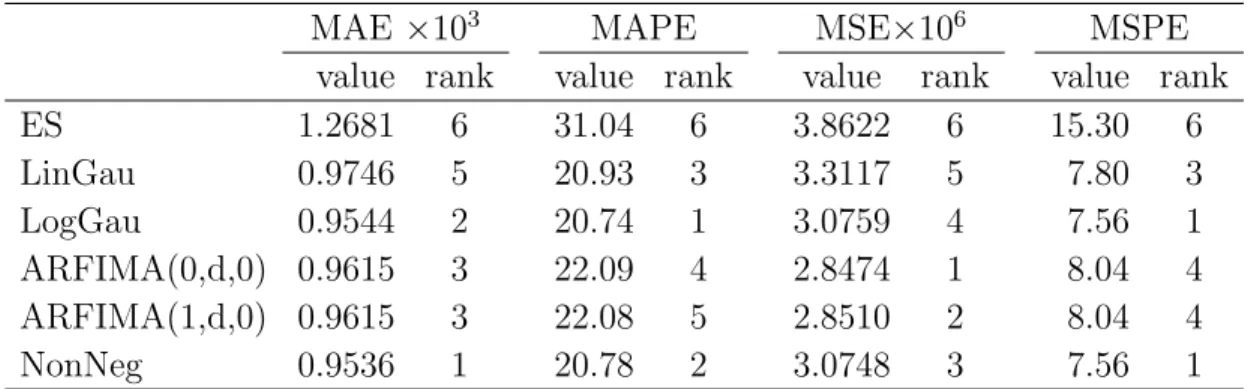 Table 5. Forecasting performance of the competing methods under four different accuracy measures