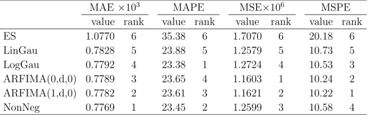 Table 6. Forecasting performance of the competing methods under four different accuracy measures