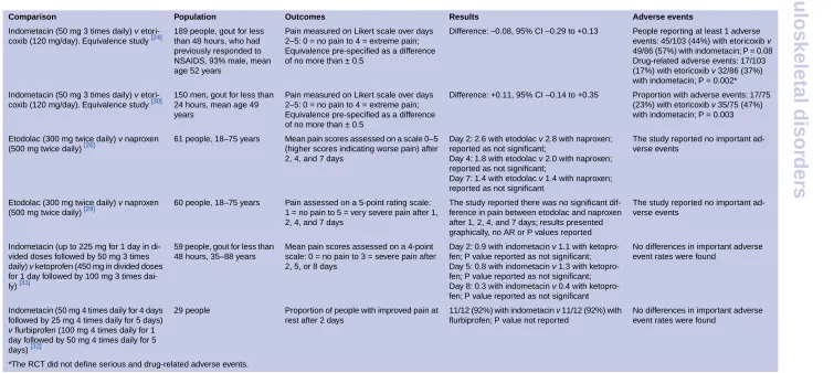 TABLE 2RCTs comparing NSAIDs versus each other in people with gout (see text, p 5 ).