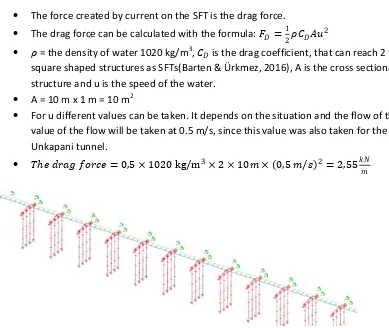 Figure 14 the load created by the current modelled on the pressure-bearing-poles SFT reference design 