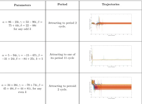 Table 6: Parameters, Periods and Trajectories with diﬀerent delay k.