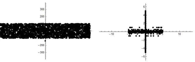 Figure 1: Forbidden set of points (u, v) (Left) and associated parameters plot (β , δ) (Right)