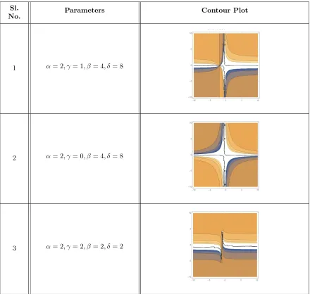 Table 1: Parameters α, γ βand δ for which the ﬁxed points ℏ is attracting, repelling for diﬀerent initialvalues with diﬀerent delay k.