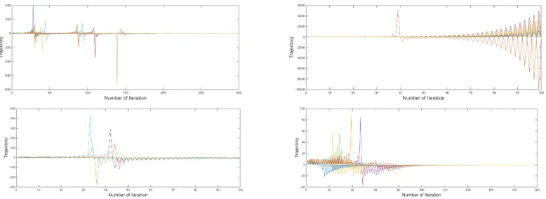 Table 2: Parameters αvalues with diﬀerent delay, γ β,and δ for which the ﬁxed points ℏ is attracting, repelling for diﬀerent initial k.