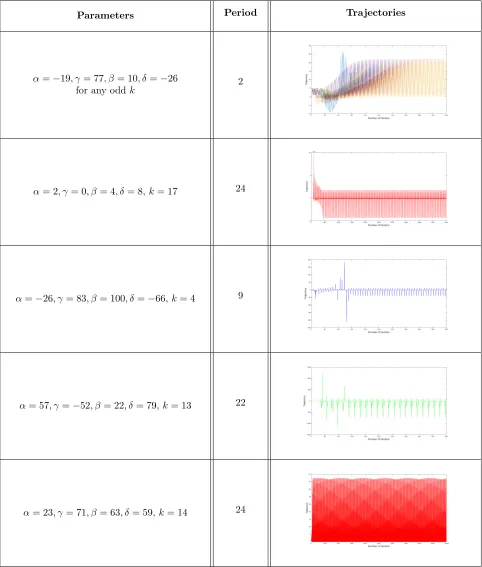 Table 4: Parameters, Period and Trajectories with diﬀerent delay k.