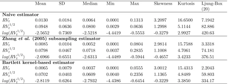 Table 1: Descriptive statistics of the daily realized variance (RV t ), daily realized volatility (RV t 1/2 ), and daily realized volatility in logarithmic form (log(RV t 1/2 )) for the naive, subsampling, and kernel-based estimators.