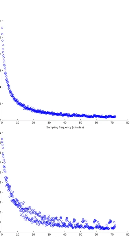 Figure 3: Volatility signature plots for the full (top) and November-December (bottom) samples using the naive estimator for realized variance.