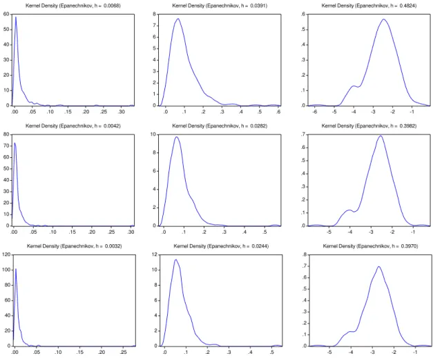 Figure 4: Centered kernel density estimates of the unconditional distribution for the daily realized variance (RV t , left panel), the daily realized volatility in standard deviation form (RV t 1/2 , middle panel), and the daily realized volatility in loga
