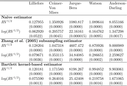 Table 2: Normality test statistics for the realized standard deviation and logarithmic transformation with the three estimators.