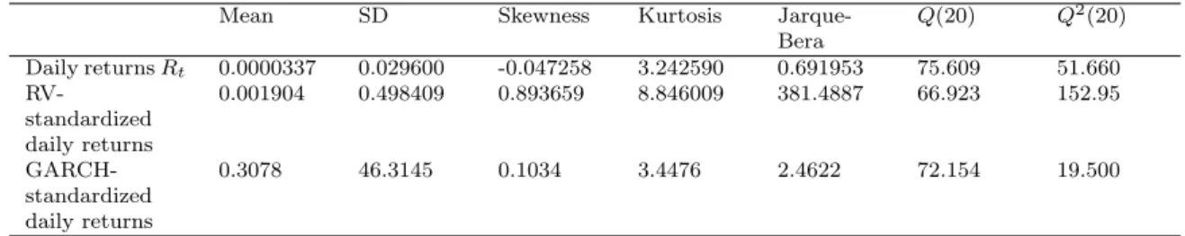 Table 3: Descriptive statistics of continuously compounded daily returns, realized volatility (naive estimator) standardized returns, and GARCH standardized daily returns.