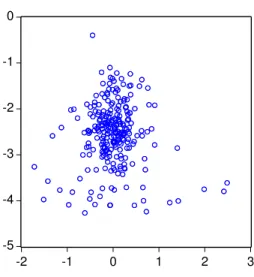 Figure 8: Scatterplot of the logarithmic realized volatility against lagged standardized returns.