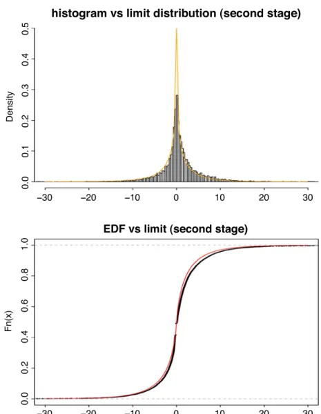Fig. 1. Histogram versus theoretical density function (up) and empirical distribution function versus theoretical distribution function (bottom) for the second stage change point estimator