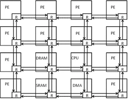 Fig 1.Typical NoC architecture in mesh topology 