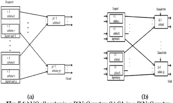 Fig. 5 (a)(a)                                                                     (b)  VC allocator in a BiNoC router