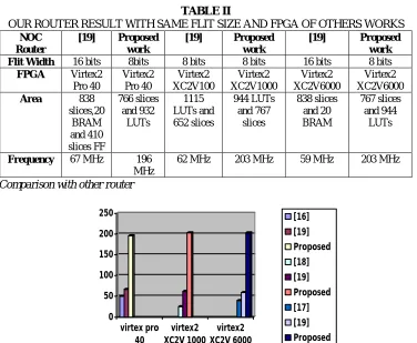 TABLE II OUR ROUTER RESULT WITH SAME FLIT SIZE AND FPGA OF OTHERS WORKS 