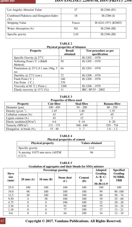 TABLE 2   Physical properties of bitumen 