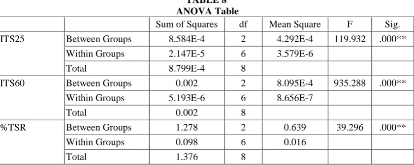 TABLE 8  ANOVA Table