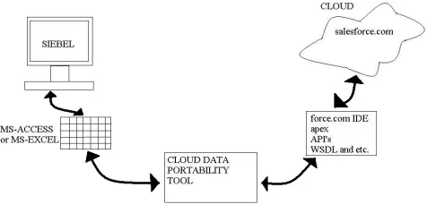 Figure 2.1: Block Diagram of Migration Process The biggest bonus of salesforce.com is its minimal resource requirement