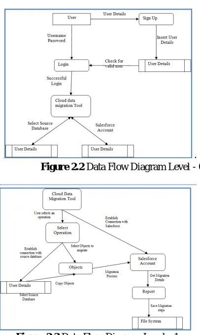 Figure 2.3 Data Flow Diagram Level - 1 