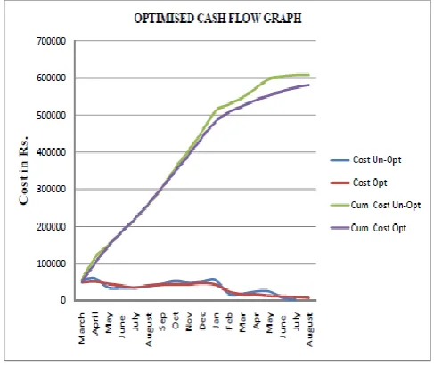 Figure.3. The upper curves show the cumulative optimized 