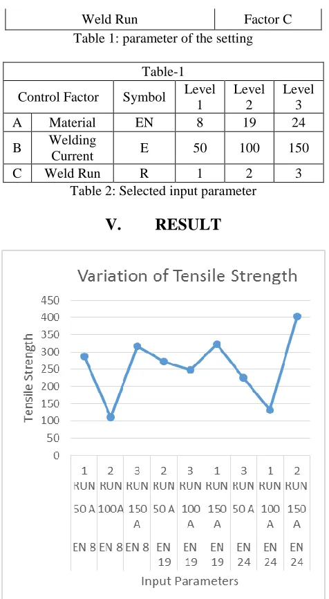 Table 1: parameter of the setting  