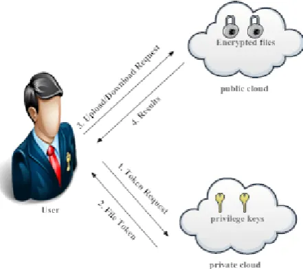 Fig-1: Working of authorized de-duplication 