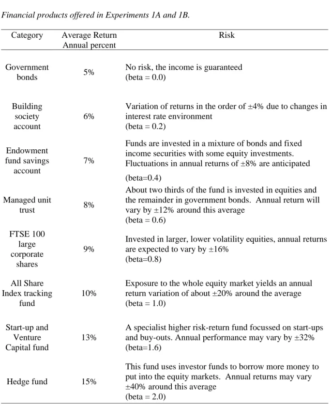 Table 1 Financial products offered in Experiments 1A and 1B.