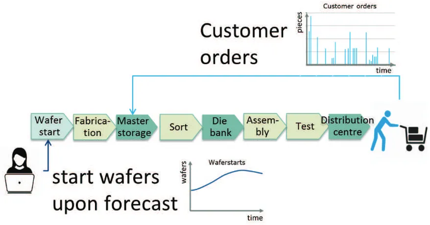 Figure 1.1: Production start according to forecast and further processing on basis of customerorders