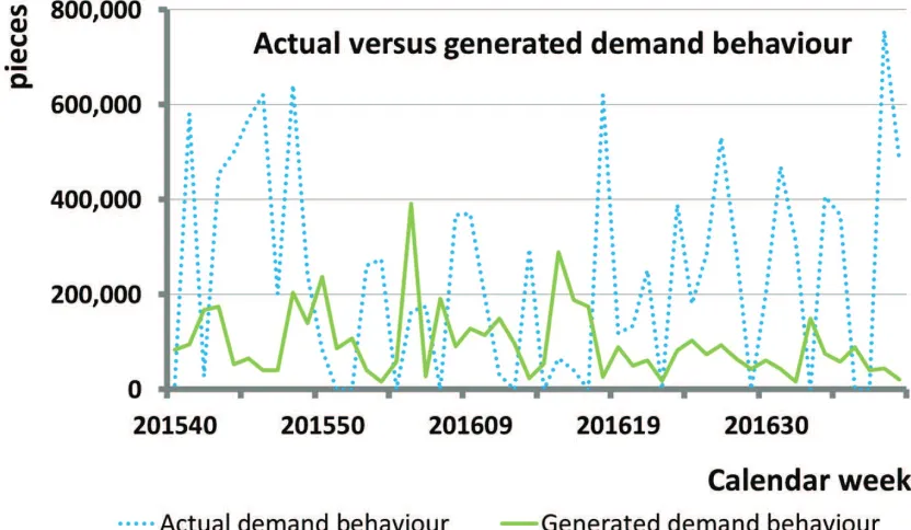Figure 1.2: Example of actual versus generated demand data