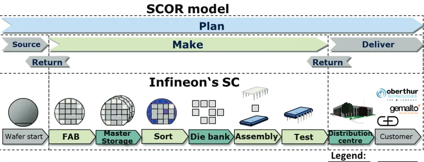 Figure 2.1: SCOR model linked to Inﬁneon’s supply chain [19]