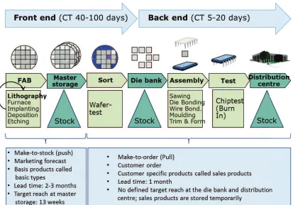 Figure 2.3: Make process at Inﬁneon [55]