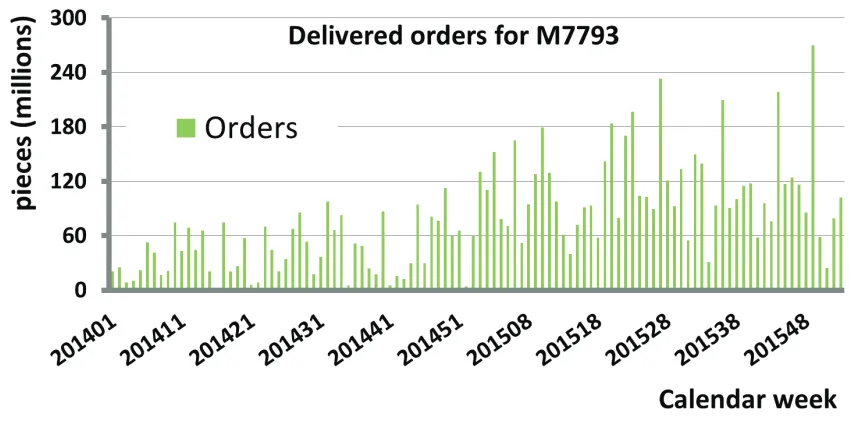 Figure 2.5: Delivered orders of BT1 in pieces (millions) per week from January 2014 toDecember 2015