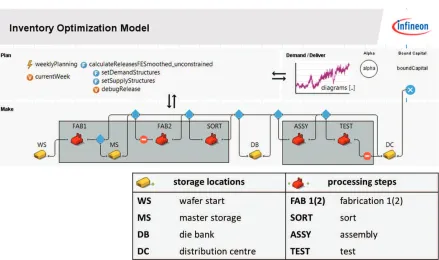 Figure 3.1: Snippet of the graphical user interface of the simulation model built with anylogic