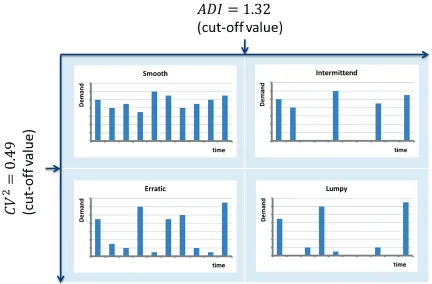Figure 4.1 summarizes the cut of values and according categories of the demand classi-ﬁcation.