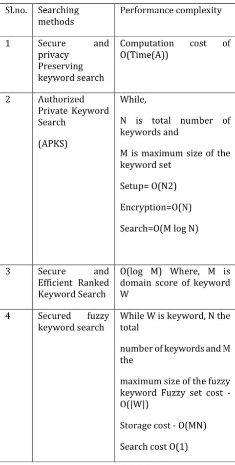 Table 1: performance analysis 