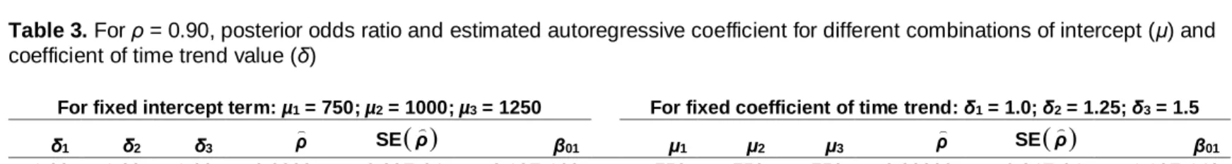 Table 3. For ρ = 0.90, posterior odds ratio and estimated autoregressive coefficient for different combinations of intercept (μ) and  coefficient of time trend value (δ) 