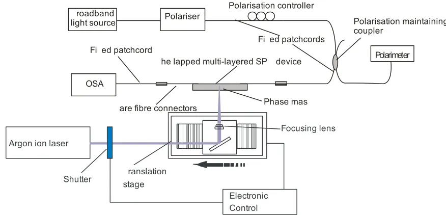 Figure 2. (a) A microscope image of the cross-section of the D-shaped fibre. (b) Representation of the construction of the UV processed coating (c) schematic of the alignment of coated D-shaped fibre 
